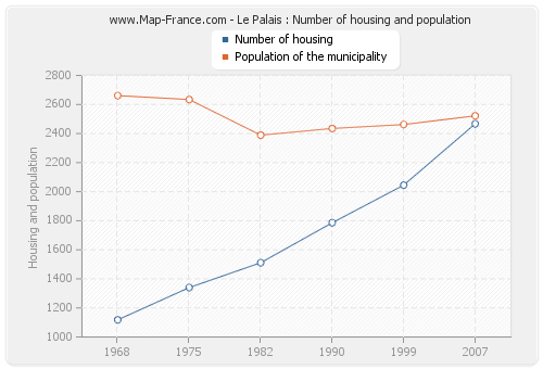 Le Palais : Number of housing and population